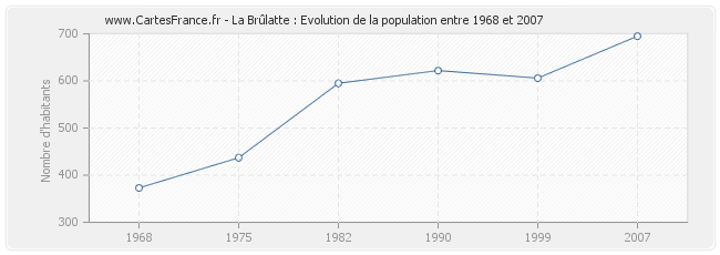 Population La Brûlatte